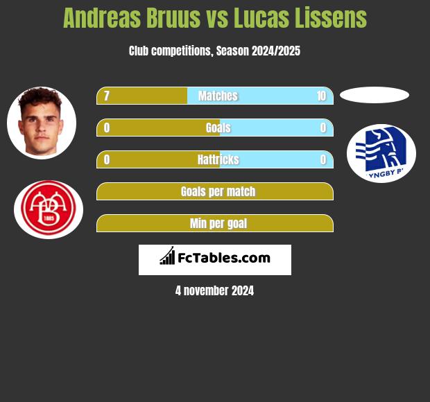 Andreas Bruus vs Lucas Lissens h2h player stats