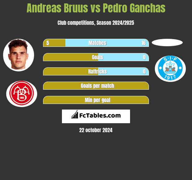 Andreas Bruus vs Pedro Ganchas h2h player stats