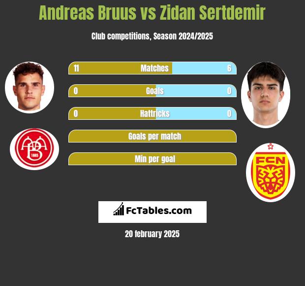 Andreas Bruus vs Zidan Sertdemir h2h player stats