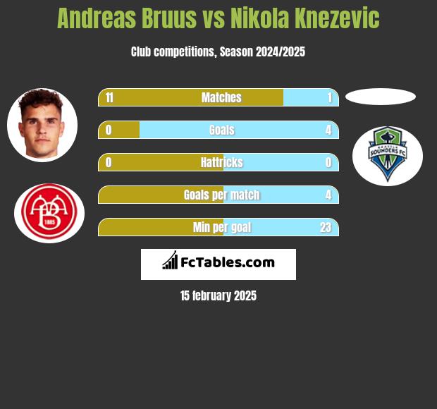 Andreas Bruus vs Nikola Knezevic h2h player stats