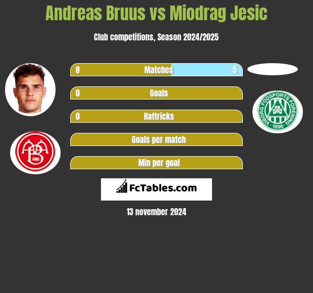 Andreas Bruus vs Miodrag Jesic h2h player stats