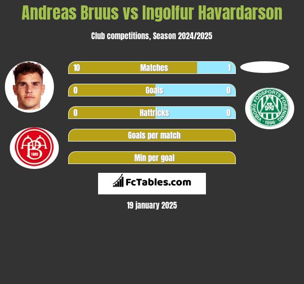 Andreas Bruus vs Ingolfur Havardarson h2h player stats