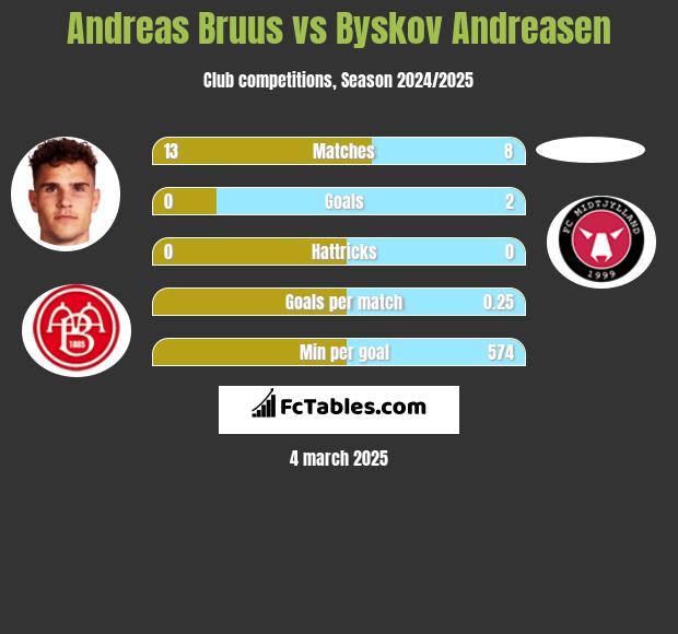 Andreas Bruus vs Byskov Andreasen h2h player stats