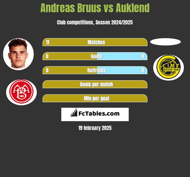 Andreas Bruus vs Auklend h2h player stats