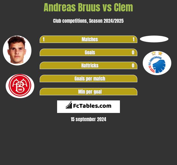 Andreas Bruus vs Clem h2h player stats