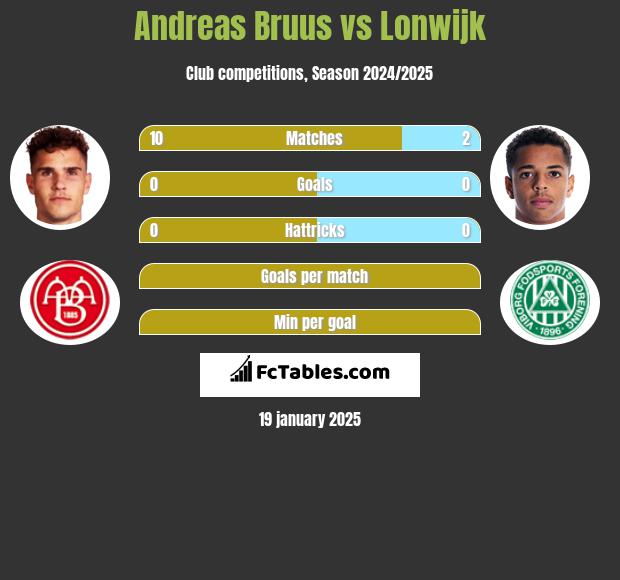 Andreas Bruus vs Lonwijk h2h player stats