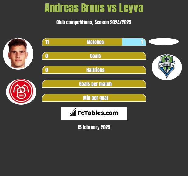 Andreas Bruus vs Leyva h2h player stats