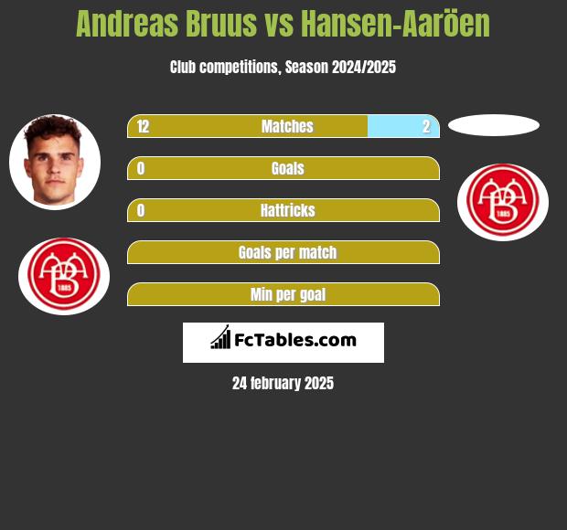 Andreas Bruus vs Hansen-Aaröen h2h player stats