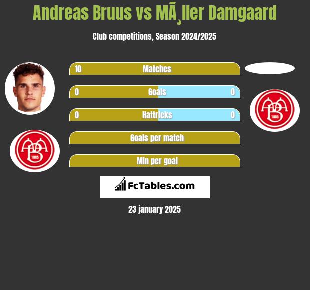 Andreas Bruus vs MÃ¸ller Damgaard h2h player stats