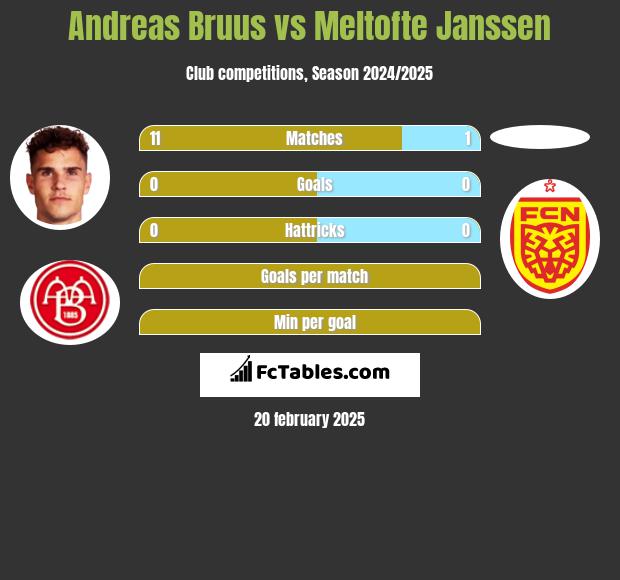 Andreas Bruus vs Meltofte Janssen h2h player stats