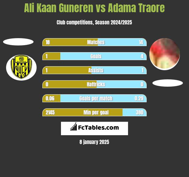 Ali Kaan Guneren vs Adama Traore h2h player stats