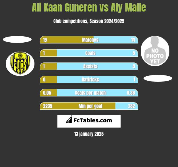 Ali Kaan Guneren vs Aly Malle h2h player stats