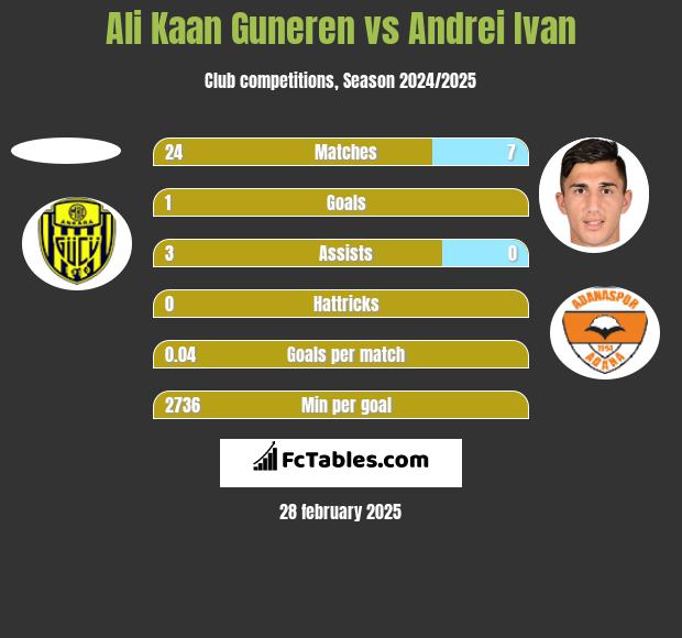 Ali Kaan Guneren vs Andrei Ivan h2h player stats