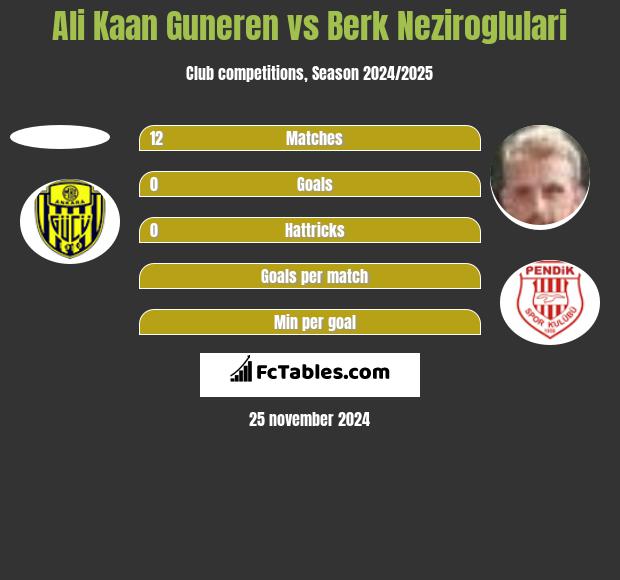 Ali Kaan Guneren vs Berk Neziroglulari h2h player stats