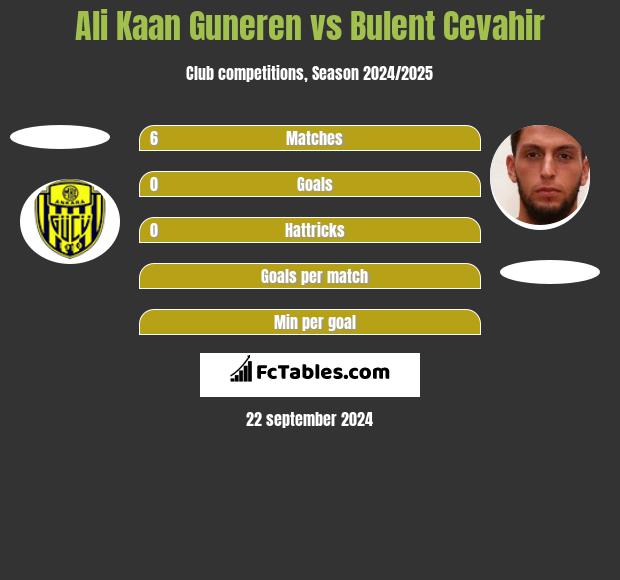 Ali Kaan Guneren vs Bulent Cevahir h2h player stats