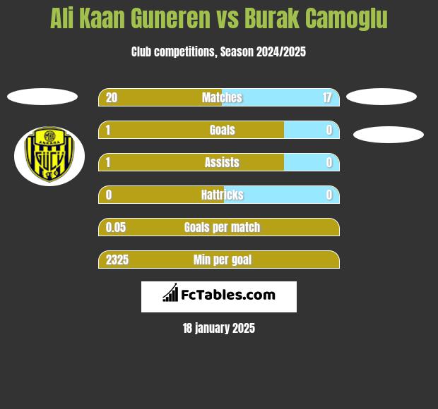 Ali Kaan Guneren vs Burak Camoglu h2h player stats