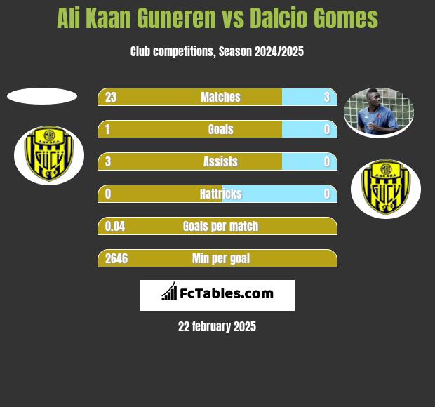 Ali Kaan Guneren vs Dalcio Gomes h2h player stats