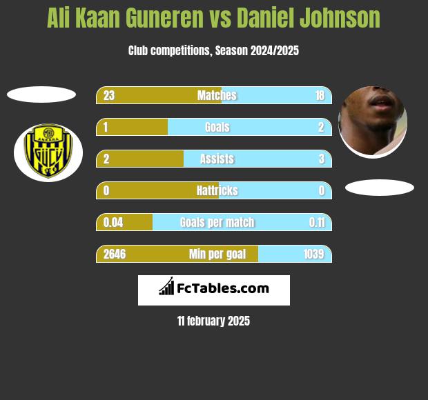 Ali Kaan Guneren vs Daniel Johnson h2h player stats