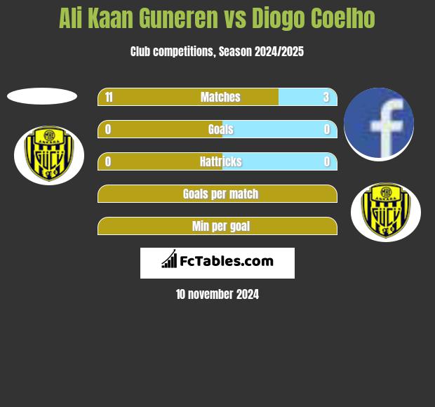 Ali Kaan Guneren vs Diogo Coelho h2h player stats