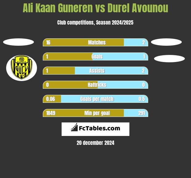 Ali Kaan Guneren vs Durel Avounou h2h player stats