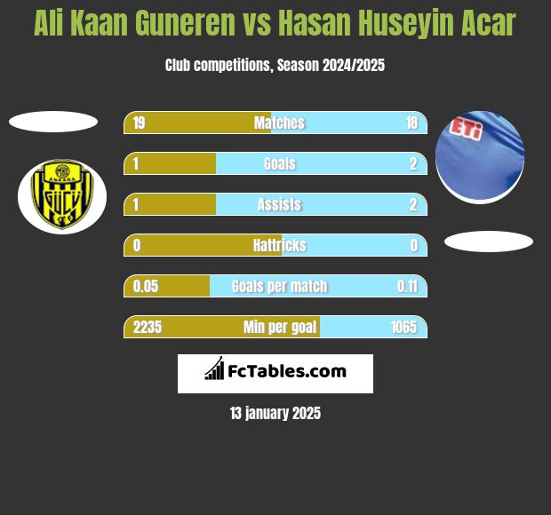 Ali Kaan Guneren vs Hasan Huseyin Acar h2h player stats