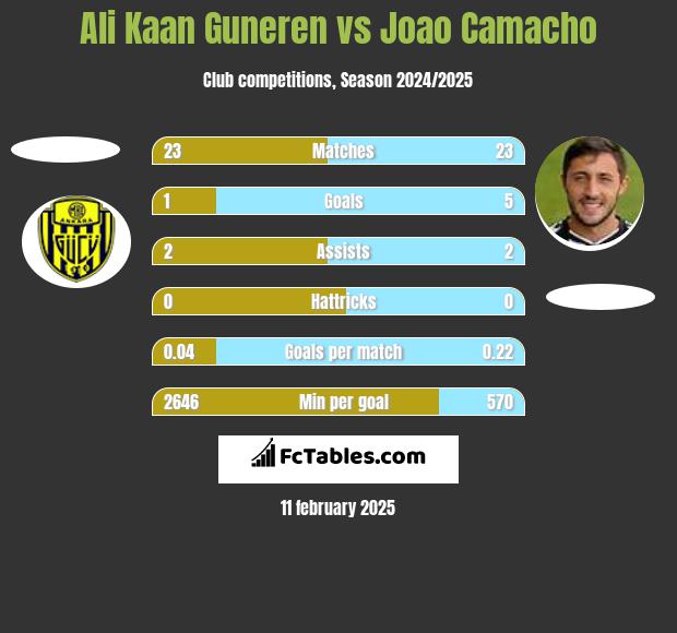 Ali Kaan Guneren vs Joao Camacho h2h player stats