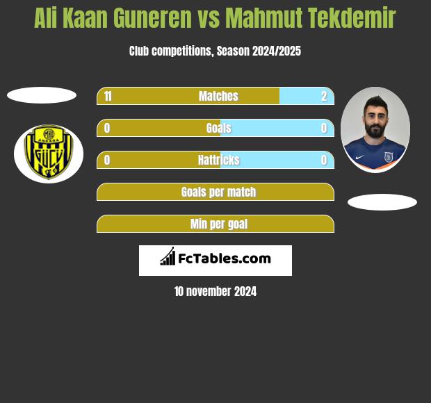 Ali Kaan Guneren vs Mahmut Tekdemir h2h player stats