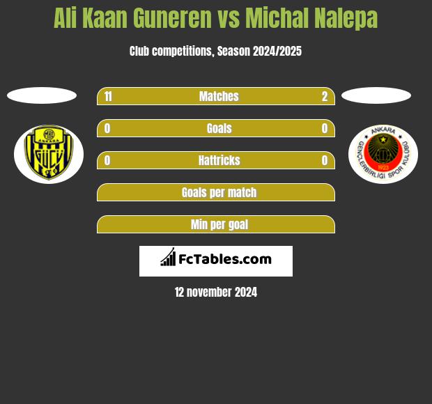 Ali Kaan Guneren vs Michał Nalepa h2h player stats