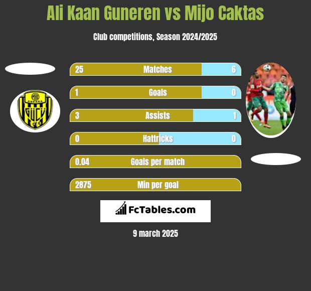 Ali Kaan Guneren vs Mijo Caktas h2h player stats