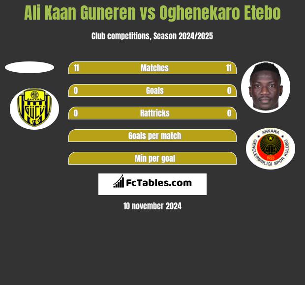 Ali Kaan Guneren vs Oghenekaro Etebo h2h player stats