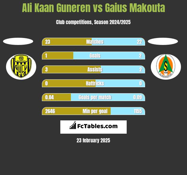 Ali Kaan Guneren vs Gaius Makouta h2h player stats