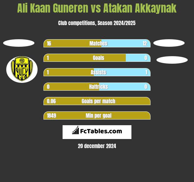 Ali Kaan Guneren vs Atakan Akkaynak h2h player stats