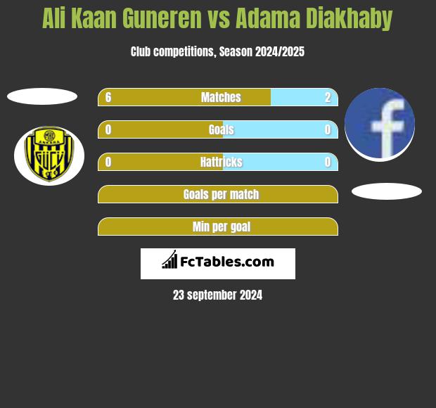 Ali Kaan Guneren vs Adama Diakhaby h2h player stats