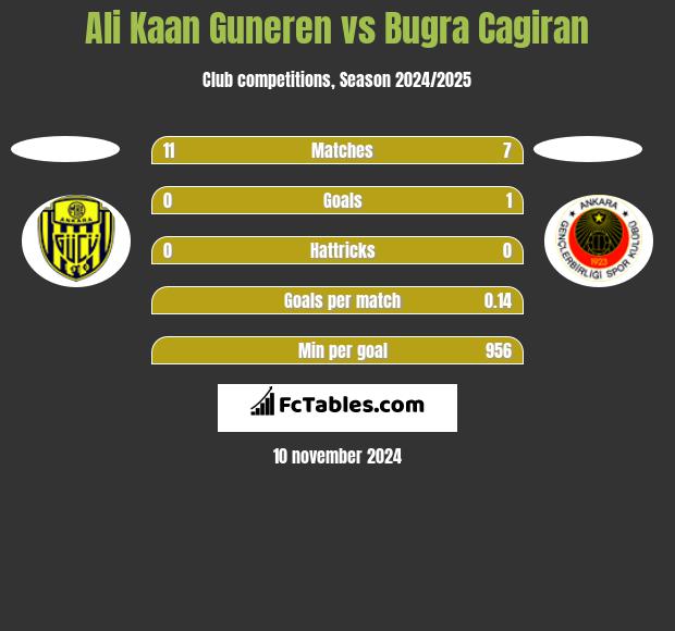 Ali Kaan Guneren vs Bugra Cagiran h2h player stats