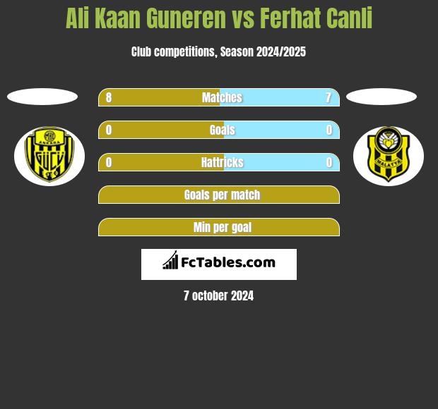 Ali Kaan Guneren vs Ferhat Canli h2h player stats