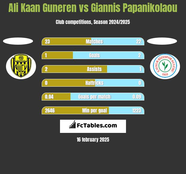 Ali Kaan Guneren vs Giannis Papanikolaou h2h player stats