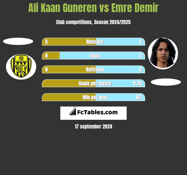 Ali Kaan Guneren vs Emre Demir h2h player stats