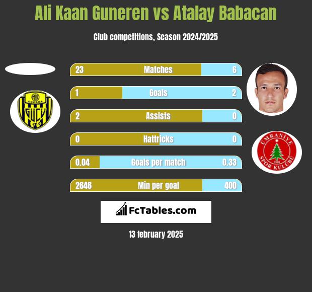 Ali Kaan Guneren vs Atalay Babacan h2h player stats