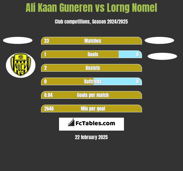 Ali Kaan Guneren vs Lorng Nomel h2h player stats