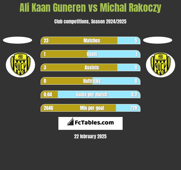 Ali Kaan Guneren vs Michal Rakoczy h2h player stats