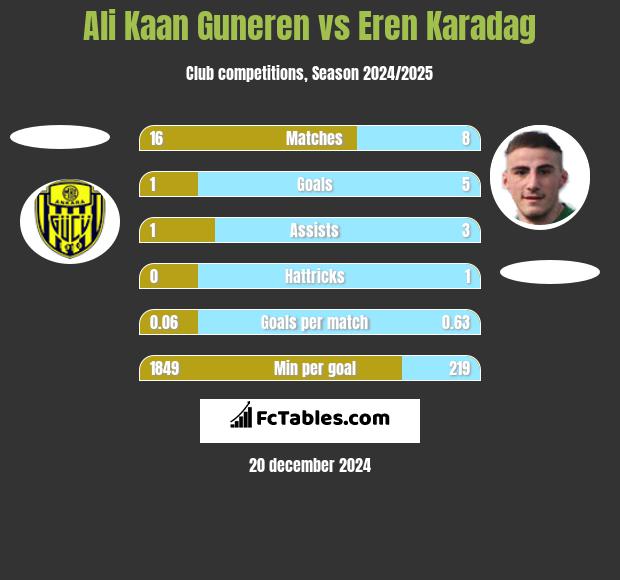 Ali Kaan Guneren vs Eren Karadag h2h player stats