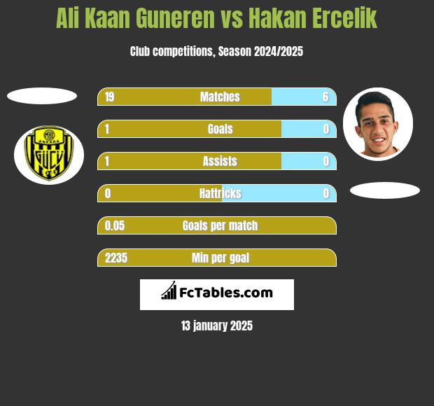 Ali Kaan Guneren vs Hakan Ercelik h2h player stats