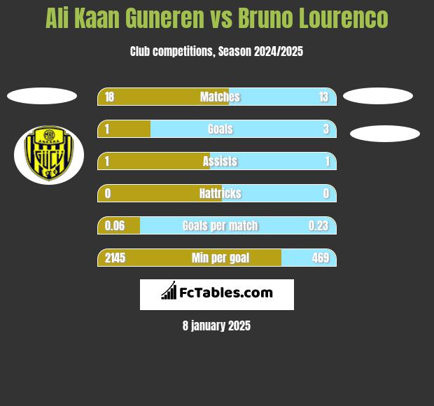 Ali Kaan Guneren vs Bruno Lourenco h2h player stats