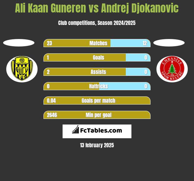 Ali Kaan Guneren vs Andrej Djokanovic h2h player stats