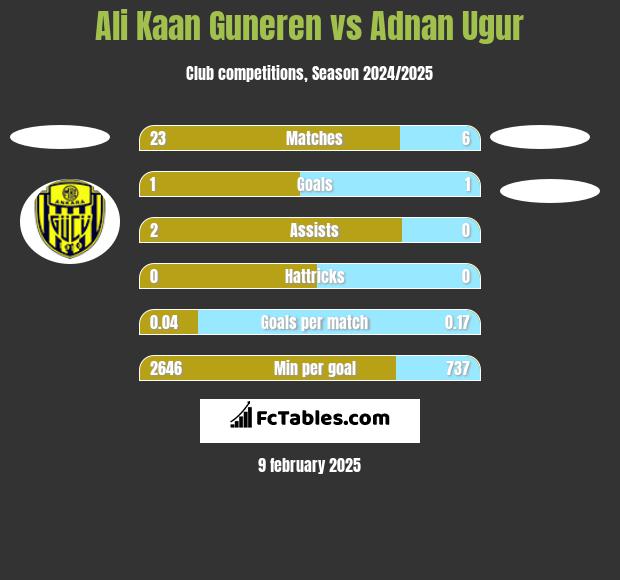 Ali Kaan Guneren vs Adnan Ugur h2h player stats