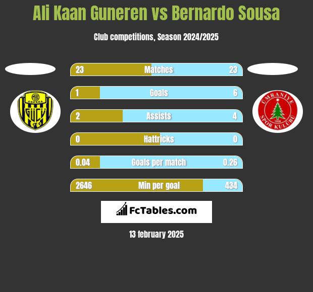 Ali Kaan Guneren vs Bernardo Sousa h2h player stats