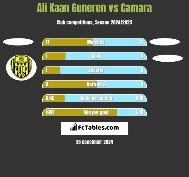 Ali Kaan Guneren vs Camara h2h player stats