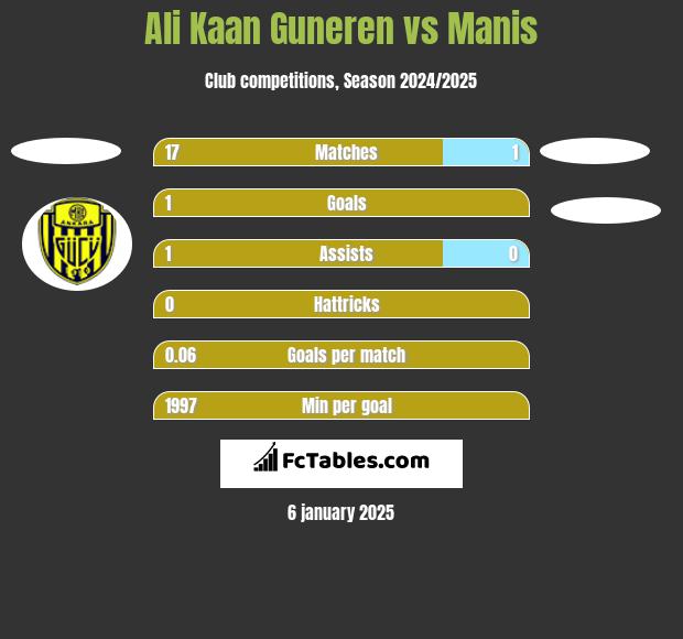 Ali Kaan Guneren vs Manis h2h player stats