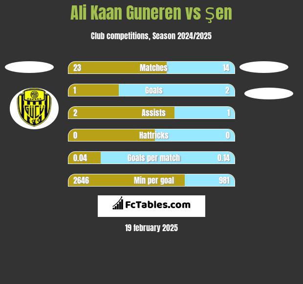 Ali Kaan Guneren vs Şen h2h player stats