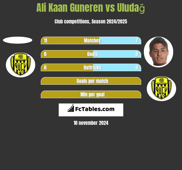 Ali Kaan Guneren vs Uludağ h2h player stats